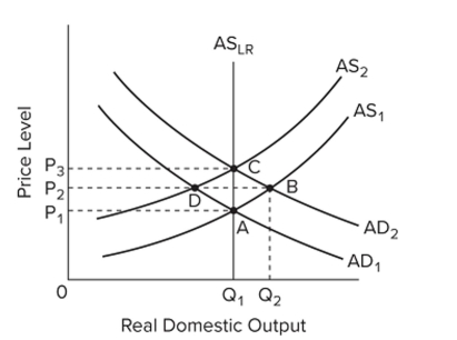 Refer to the graph. Assume that the economy is in initial equilibrium where AD A D _ { 1 } intersects A A S _ { 1 } . If There is an unanticipated increase in aggregate demand, then according to new classical Economics, the economy will self-correct with a