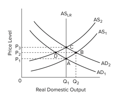 Refer to the graph. Assume that the economy is in initial equilibrium where AD A D _ { 1 } intersects A A S _ { 1 } . If There is an unanticipated increase in aggregate demand and the economy self-corrects, then the Adaptive-expectations adjustment path would go from point