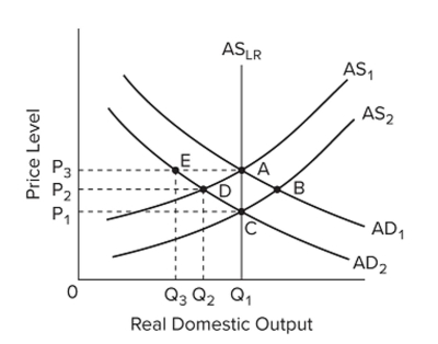 Refer to the graph. Assume that the economy is in initial equilibrium where AD A D _ { 1 } intersects A A S _ { 1 }. . If There is an anticipated decrease in aggregate demand to AD A D _ { 2 } , then, according to rational Expectations theory, the path for adjustment runs from point