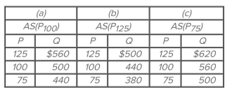 <strong> Suppose the full employment level of real output (Q) for a hypothetical economy is $500, the price level (P) initially is 100, and prices and wages are flexible both upward and downward. Refer to the Accompanying short-run aggregate supply schedules. If the price level unexpectedly increases from 100 to 125, the level of real output in the short run will</strong> A) rise from $500 to $560. B) fall from $500 to $440. C) fall from $560 to $500. D) rise from $440 to $500.