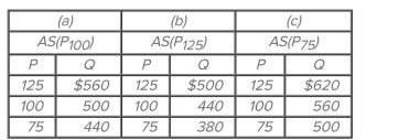 <strong> Suppose the full employment level of real output (Q) for a hypothetical economy is $500, the price level (P) initially is 100, and prices and wages are flexible both upward and downward. Refer to the Accompanying short-run aggregate supply schedules. In the long run, an increase in the price level From 100 to 125 will</strong> A) increase real output from $500 to $560. B) decrease real output from $500 to $440. C) change the aggregate supply schedule from (a) to (c) and result in an equilibrium level of real output of $560. D) change the aggregate supply schedule from (a) to (b) and result in an equilibrium level of real output of $500.