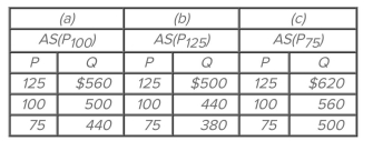 <strong> Suppose the full employment level of real output (Q) for a hypothetical economy is $500, the price level (P) initially is 100, and prices and wages are flexible both upward and downward. Refer to the Accompanying short-run aggregate supply schedules. If the price level unexpectedly declines from 100 to 75, the level of real output in the short run will</strong> A) rise from $500 to $560. B) fall from $500 to $440. C) fall from $560 to $500. D) rise from $440 to $500.