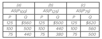 <strong> Suppose the full employment level of real output (Q) for a hypothetical economy is $500, the price level (P) initially is 100, and prices and wages are flexible both upward and downward. Refer to the Accompanying short-run aggregate supply schedules. In the long run, a fall in the price level from 100 to 75 will</strong> A) decrease real output from $500 to $440. B) increase real output from $500 to $620. C) change the aggregate supply schedule from (a) to (c) and produce an equilibrium level of real output of $500. D) change the aggregate supply schedule from (a) to (b) and produce an equilibrium level of real output of $500.