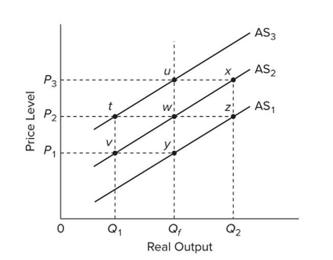 <strong> Refer to the diagram and assume the economy is operating at equilibrium point w. In the short run, an increase in the price level from P _ { 2 } \text { to } P _ { 3 } would move the economy from point w to point</strong> A) v. B) x. C) u. D) z.