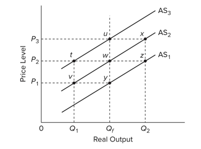 <strong> Refer to the diagram. If drawn, the long-run aggregate supply curve would include points</strong> A) v, w, and u. B) y, w, and u. C) t, w, and z. D) y, w, and x.