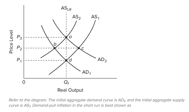 <strong> </strong> A) a shift of the aggregate demand curve from AD A D _ { 1 } \text { to } A D _ { 2 } B) a move from d to b to a. C) a move directly from d to a. D) a shift of the aggregate supply curve from A \mathrm { AS } _ { 1 } \text { to } \mathrm { AS } _ { 2 }