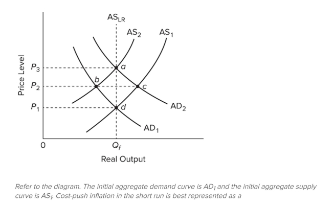 <strong> </strong> A) leftward shift of the aggregate supply curve from A \mathrm { AS } _ { 1 } \text { to } \mathrm { AS } _ { 2 } B) rightward shift of the aggregate demand curve from AD A D _ { 1 } \text { to } A D _ { 2 } C) move from d to b to a. D) move from d directly to a.