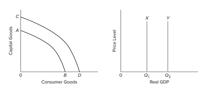 <strong> Refer to the graphs. Growth of production capacity is shown by</strong> A) the shift from AB to CD only. B) the shift from X to Y only. C) both the shift from AB to CD and the shift from X to Y. D) both the shift from AB to CD and the shift from Y to X.