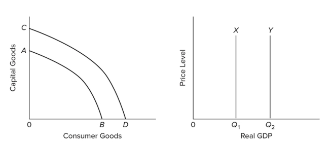 <strong> Refer to the graphs. An increase in an economy's labor productivity would shift curve</strong> A) AB to CD and shift curve Y to X. B) CD to AB and shift curve X to Y. C) AB to CD and shift curve X to Y. D) X to Y, while leaving curve AB in place.