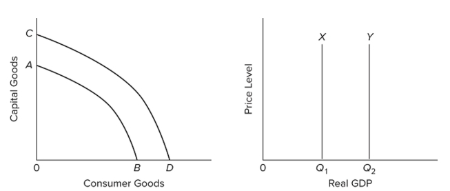 <strong> Refer to the graphs. An increase in the economy's human capital would shift curve</strong> A) AB to CD and curve Y to X. B) CD to AB and curve X to Y. C) X to Y, while leaving curve AB in place. D) AB to CD and curve X to Y.