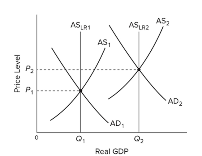 <strong> Refer to the graphs, where the subscripts on the labels denote years 1 and 2. In year 1 the economy</strong> A) is in long-run equilibrium at output Q _ { 1 } . B) is in short-run equilibrium at output Q _ { 1 } , but not in long-run equilibrium. C) cannot be in long-run equilibrium because output changes in period 2. D) is in a recession, based on output Q _ { 1 } being below output Q _ { 2 }