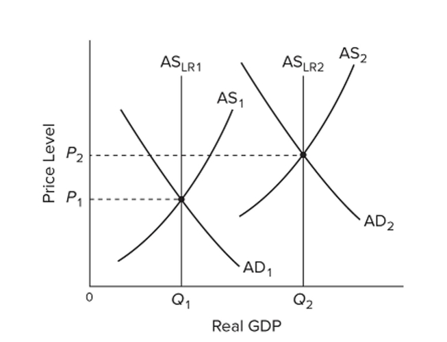 <strong> Refer to the graphs, where the subscripts on the labels denote years 1 and 2. From the graphs we can conclude that from year 1 to year 2,</strong> A) the economy recovered from a recession. B) the economy experienced economic growth and inflation. C) output grew and the unemployment rate fell. D) the government engaged in expansionary fiscal and monetary policies.
