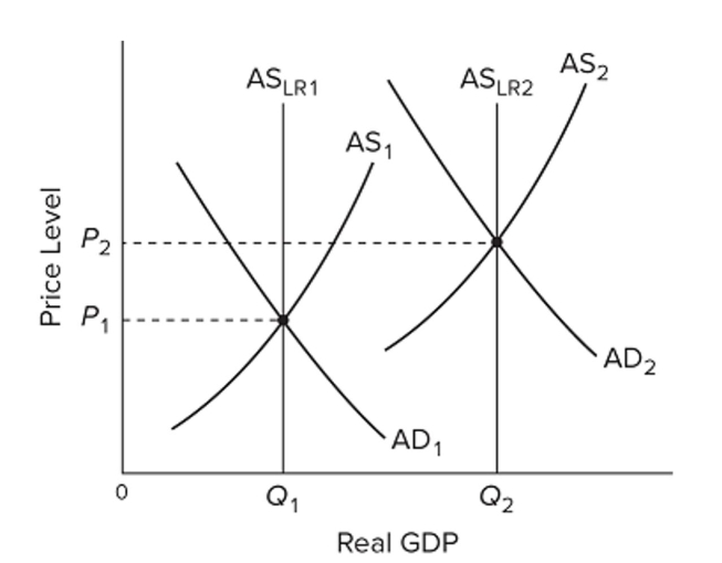 <strong> Refer to the graphs, where the subscripts on the labels denote years 1 and 2. From the graphs we can clearly conclude that the economy</strong> A) is not at full employment in either year. B) is at full employment in year 1 but not in year 2. C) is at full employment in year 2 but not in year 1. D) is at full employment in both years.