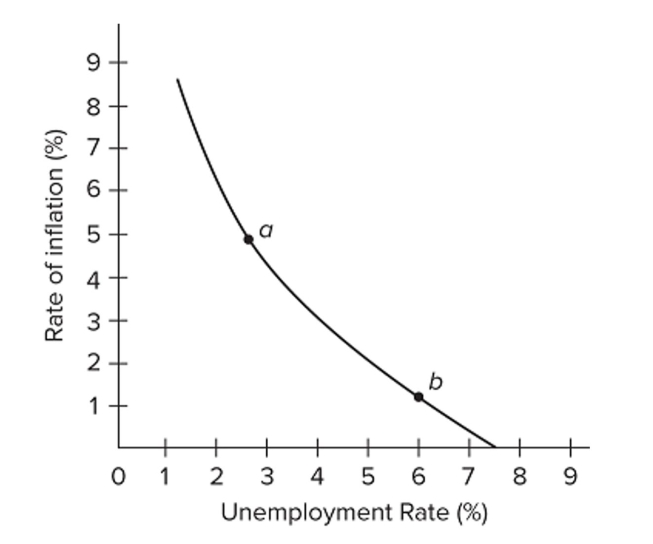 <strong> Refer to the diagram for a specific economy. The curve on this graph is known as a</strong> A) Laffer Curve. B) Phillips Curve. C) labor demand curve. D) production possibilities curve.