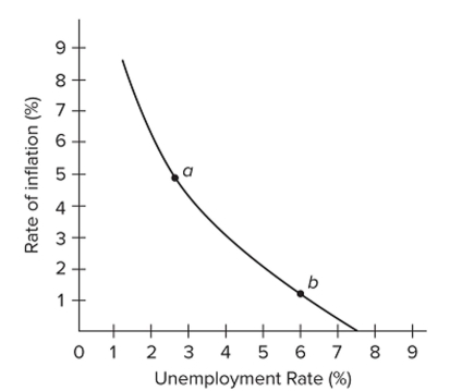 <strong> Refer to the diagram for a specific economy. Which of the following best describes the relationship shown by this curve?</strong> A) The demand for labor is large when the rate of inflation is low. B) When the rate of unemployment is high, the rate of inflation is high. C) The rate of inflation and the rate of unemployment are inversely related. D) The rate of inflation and the rate of unemployment are directly related.