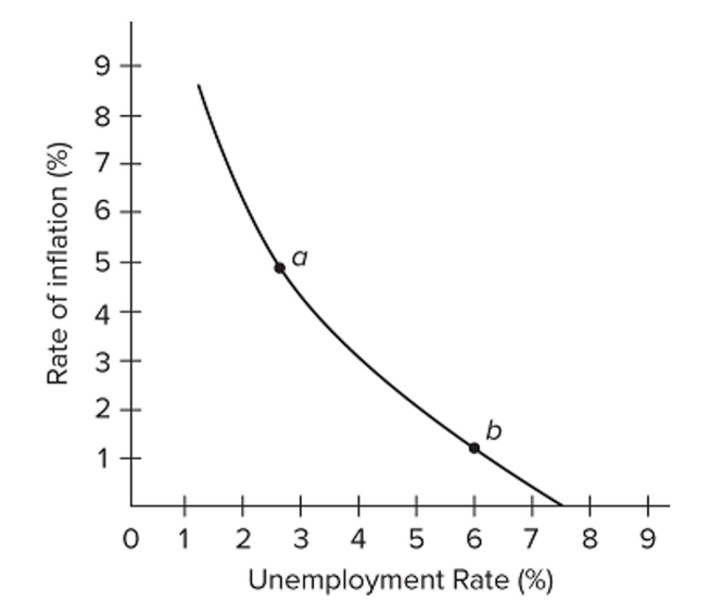 <strong> Refer to the diagram for a specific economy. A reduction in structural unemployment or bottleneck problems in labor markets will</strong> A) shift this curve to the right. B) shift this curve to the left. C) move this economy southeast along the curve. D) move this economy northwest along the curve.