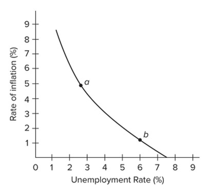 <strong> Refer to the diagram for a specific economy. An increase in aggregate demand will</strong> A) shift this curve to the right. B) shift this curve to the left. C) move this economy down and to the right along the curve. D) move this economy up and to the left along the curve.