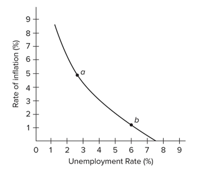 <strong> Refer to the diagram for a specific economy. Which of the following best describes a decision by policymakers that moves this economy from point b to point a?</strong> A) Policymakers have instituted an expansionary monetary policy and/or a budgetary deficit, thereby accepting more unemployment to reduce the rate of inflation. B) Policymakers have instituted a restrictive monetary policy and/or a budgetary surplus, thereby accepting a higher rate of inflation to reduce unemployment. C) Policymakers have instituted an expansionary monetary policy and/or a budgetary deficit, thereby accepting a higher rate of inflation to reduce unemployment. D) Policymakers have instituted a restrictive monetary policy and/or a budgetary surplus, thereby accepting more unemployment to reduce the rate of inflation.