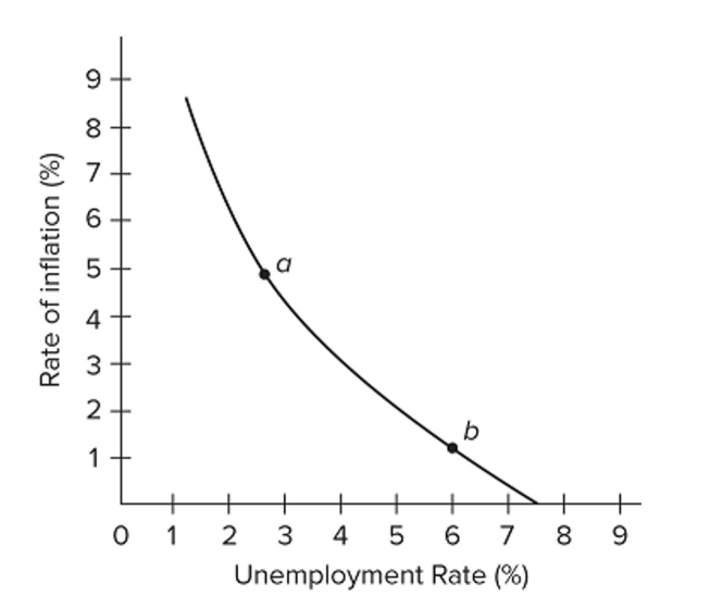 <strong> Refer to the diagram for a specific economy. The shape of this curve suggests that</strong> A) the price level rises at a diminishing rate as the level of aggregate demand increases. B) full employment and price stability are compatible goals only when aggregate demand is falling. C) each successive unit of decline in the unemployment rate is accompanied by a smaller increase in the rate of inflation. D) each successive unit of decline in the unemployment rate is accompanied by a larger increase in the rate of inflation.