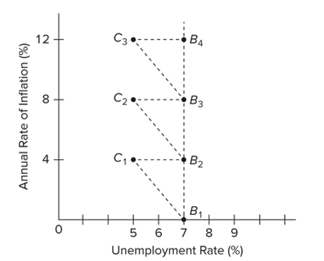    Refer to the graph. What events would tend to temporarily move the economy from point  B _ { 2 } \text { to } C _ { 2 }  ? 