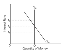 <strong> Refer to the diagram of the market for money. The downward slope of the money demand curve D _ { m } is best explained in terms of the</strong> A) transactions demand for money. B) direct or positive relationship between bond prices and interest rates. C) asset demand for money. D) wealth or real-balances effect.