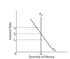 <strong> Refer to the diagram of the market for money. The vertical money supply curve S _ { m } re?ects the fact that</strong> A) bond prices and interest rates are inversely related. B) the stock of money is determined by the Federal Reserve System and does not change when the interest rate changes. C) the rate at which money is spent is zero. D) lower interest rates result in lower opportunity costs of supplying money.
