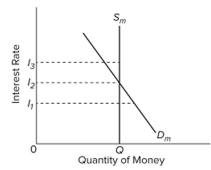 <strong> Refer to the diagram of the market for money. The equilibrium interest rate is</strong> A) I_1. B) I _ { 2 } C) I_ { 3 } D) not determinable without additional information.