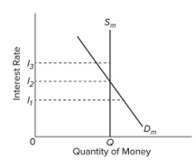 <strong> Refer to the diagram of the market for money. Given D _ { m } \text { and } S _ { m } \text { an interest rate of } I _ { 3 } is not sustainable because the</strong> A) supply of bonds in the bond market will decline and the interest rate will rise. B) supply of bonds in the bond market will increase and the interest rate will decline. C) demand for bonds in the bond market will decline and the interest rate will rise. D) demand for bonds in the bond market will rise and the interest rate will fall.