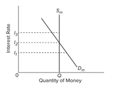 <strong> Refer to the diagram of the market for money. Other things equal, the money demand curve in the diagram would shift leftward if</strong> A) the asset demand for money increased. B) the transactions demand for money increased. C) nominal GDP decreased. D) the overall price level rose.