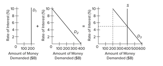 <strong> Refer to the given market-for-money diagrams. The asset demand for money is shown by</strong> A) D _ { 1 } B) D _ { 2 } C) D _ { 3 } D) S.