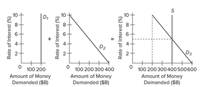 <strong> Refer to the given market-for-money diagrams. Curve D _ { 1 } represents the</strong> A) total demand for money. B) transactions demand for money. C) asset demand for money. D) stock of money.