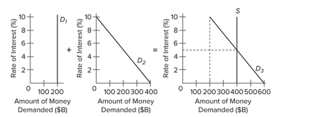 <strong> Refer to the given market-for-money diagrams. The total demand for money is shown by</strong> A) D _ { 1 } B) \mathrm { D } _ { 2 } C) D _ { 3 } D) S.