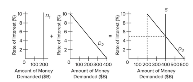 <strong> Refer to the given market-for-money diagrams. If each dollar held for transactions is spent four times per year on the average, we can infer that</strong> A) real GDP is $800. B) nominal GDP is $800. C) the money supply must be $800. D) nominal GDP is $1,200.