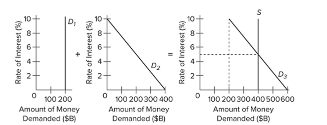<strong> Refer to the given market-for-money diagrams. If the interest rate was at 3 percent, people would</strong> A) sell bonds, which would cause bond prices to fall and the interest rate to rise. B) buy bonds, which would cause bond prices to fall and the interest rate to rise. C) sell bonds, which would cause bond prices to rise and the interest rate to rise. D) buy bonds, which would cause bond prices to rise but have an uncertain effect upon the interest rate.