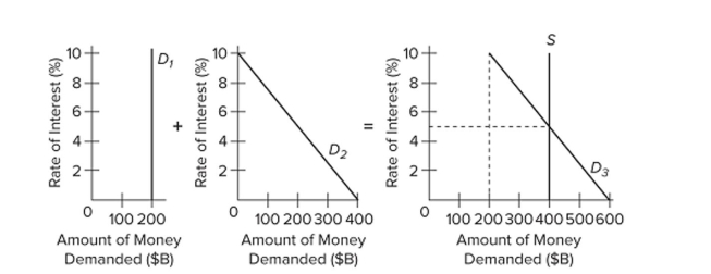 <strong> Refer to the given market-for-money diagrams. If the interest rate was at 8 percent, people would</strong> A) sell bonds, which would cause bond prices to fall and the interest rate to fall. B) buy bonds, which would cause bond prices to rise and the interest rate to fall. C) have insufficient liquidity, which would cause them to reduce their spending on consumer goods. D) buy bonds, which would cause bond prices to fall and the interest rate to rise.