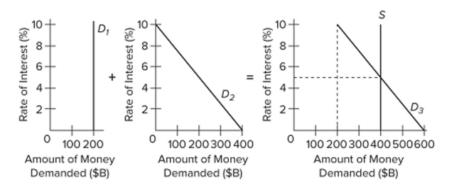 <strong> Refer to the given market-for-money diagrams. If the Federal Reserve increased the stock of money, the</strong> A) S curve would shift leftward and the equilibrium interest rate would rise. B) S curve would shift rightward and the equilibrium interest rate would fall. C) D3 curve would shift leftward and the equilibrium interest rate would fall. D) D3 curve would shift leftward and the equilibrium interest rate would rise.