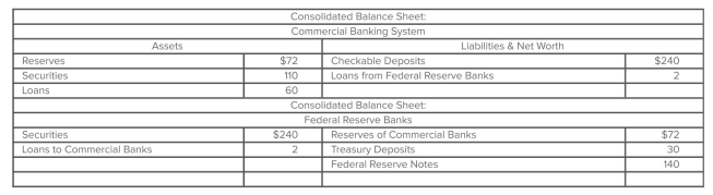 <strong> Refer to the given balance sheets. If the reserve ratio is 25 percent, commercial banks have excess reserves of</strong> A) $12. B) $22. C) $16. D) $24.