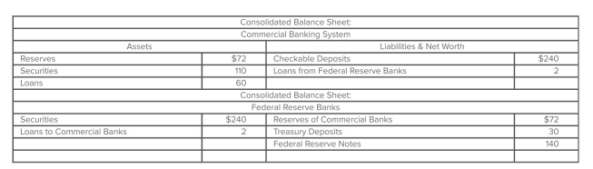 <strong> Refer to the given balance sheets. If the reserve ratio is 25 percent, the maximum money-creating potential of the commercial banking system is</strong> A) $36. B) $17. C) $48. D) $24.