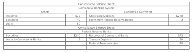 <strong> Refer to the given balance sheets and assume the reserve ratio is 25 percent. Suppose the Federal Reserve Banks sell $2 in securities directly to the commercial banks. As a result of this transaction, the supply of money</strong> A) will decrease by $2, but the money-creating potential of the commercial banking system will not be affected. B) is not directly affected, but the money-creating potential of the commercial banking system will decrease by $8. C) will directly increase by $2, and the money-creating potential of the commercial banking system will decrease by an additional $8. D) will directly increase by $2, and the money-creating potential of the commercial banking system will increase by an additional $8.
