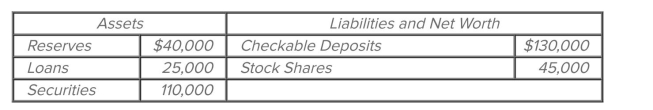 <strong> Assume the Continental National Bank's balance statement is as shown in the accompanying table. Assuming a legal reserve ratio of 20 percent, how much in excess reserves would this bank have after a check for $10,000 Was drawn and cleared against it?</strong> A) $3,000 B) $24,000 C) $6,000 D) $16,000
