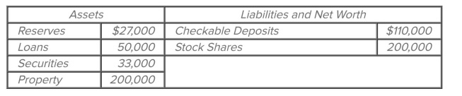 <strong> Refer to the accompanying balance sheet for the ABC National Bank. Assume the required reserve ratio is 20 percent. This commercial bank has excess reserves of</strong> A) $0. B) $3,000. C) $12,000. D) $5,000.