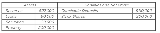 <strong> Refer to the accompanying balance sheet for the ABC National Bank. Assume the required reserve ratio is 20 percent. This bank can safely expand its loans by a maximum of</strong> A) $7,000. B) $25,000. C) $12,000. D) $5,000.