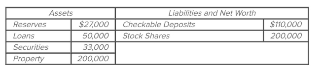 <strong> Refer to the accompanying balance sheet for the ABC National Bank. Assume the required reserve ratio is 20 percent. Assuming the bank loans out all of its remaining excess reserves as a checkable deposit and has a check Cleared against it for that amount, its reserves and checkable deposits will now be</strong> A) $25,000 and $122,000, respectively. B) $22,000 and $110,000, respectively. C) $32,000 and $115,000, respectively. D) $22,000 and $105,000, respectively.