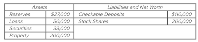 <strong> Refer to the accompanying balance sheet for the ABC National Bank. Assume the required reserve ratio is 20 percent. If the original balance sheet was for the commercial banking system, rather than a single bank, loans and Checkable deposits could have been expanded by a maximum of</strong> A) $8,000. B) $15,000. C) $48,000. D) $25,000.