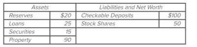 <strong> Refer to the accompanying balance sheet for the First National Bank of Bunco. All figures are in millions. If this bank has excess reserves of $6 million, the legal reserve ratio must be</strong> A) 10 percent. B) 12 percent. C) 14 percent. D) 20 percent.