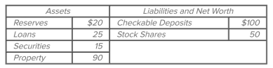 <strong> Refer to the accompanying balance sheet for the First National Bank of Bunco. All figures are in millions. Suppose that this bank currently has $6 million in excess reserves and that customers of this bank collectively write checks For cash at the bank in the amount of $6 million. As a result, the bank's excess reserves diminish to</strong> A) $0. B) $6 million. C) $0.72 million. D) $0.84 million.