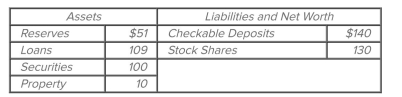 <strong> Refer to the accompanying consolidated balance sheet for the commercial banking system. Assume the required reserve ratio is 30 percent. All figures are in billions. The commercial banking system has excess reserves of</strong> A) $9 billion. B) $7 billion. C) $6.1 billion. D) $5 billion.