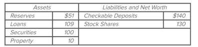 <strong> Refer to the accompanying consolidated balance sheet for the commercial banking system. Assume the required reserve ratio is 30 percent. All figures are in billions. The maximum amount by which the commercial banking System can expand the supply of money by lending is</strong> A) $30 billion. B) $23.1 billion. C) $27 billion. D) $15 billion.