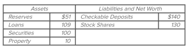 <strong> Refer to the accompanying consolidated balance sheet for the commercial banking system. Assume the required reserve ratio is 30 percent. All figures are in billions. If the commercial banking system actually loans the maximum Amount it is able to lend,</strong> A) reserves and deposits equal to that amount will be gained. B) excess reserves will be $2.6 billion. C) excess reserves will fall to $1.7 billion. D) excess reserves will be reduced to zero.