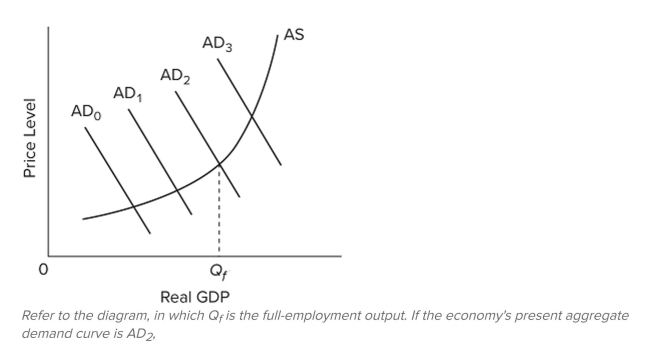 <strong> </strong> A) the most appropriate ﬁscal policy is an increase of government expenditures or a reduction of taxes. B) the most appropriate ﬁscal policy is a reduction of government expenditures or an increase of taxes. C) government should undertake neither expansionary nor contractionary ﬁscal policy. D) the economy is achieving its maximum possible output. <div style=padding-top: 35px> 